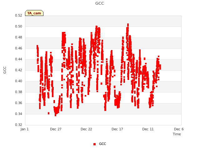 Explore the graph:GCC in a new window