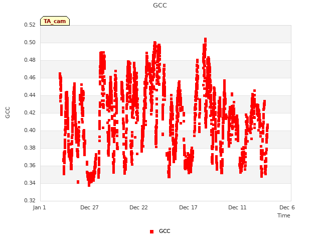 Explore the graph:GCC in a new window