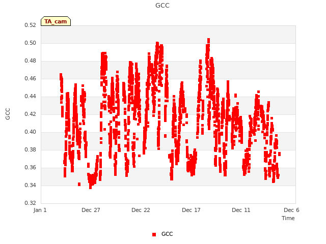 Explore the graph:GCC in a new window