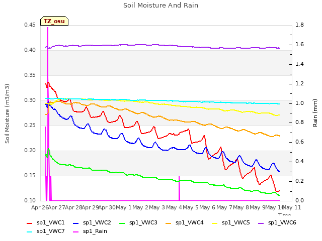 plot of Soil Moisture And Rain