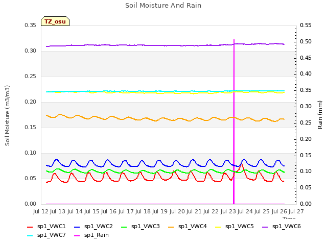 plot of Soil Moisture And Rain