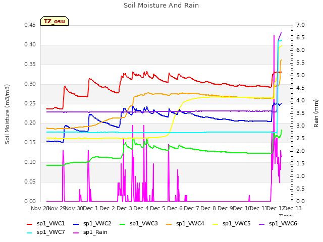 plot of Soil Moisture And Rain