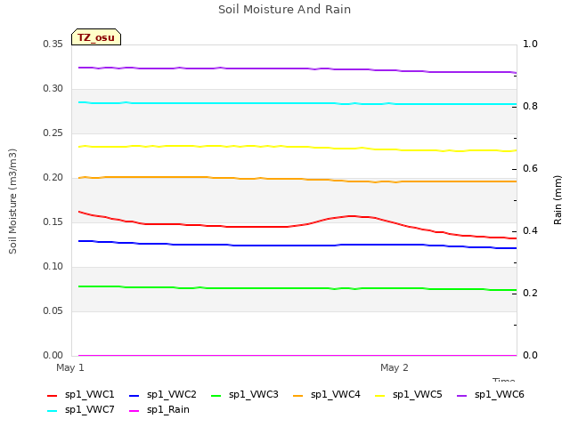 plot of Soil Moisture And Rain