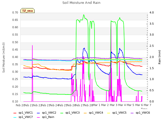 plot of Soil Moisture And Rain