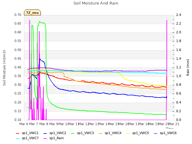 plot of Soil Moisture And Rain