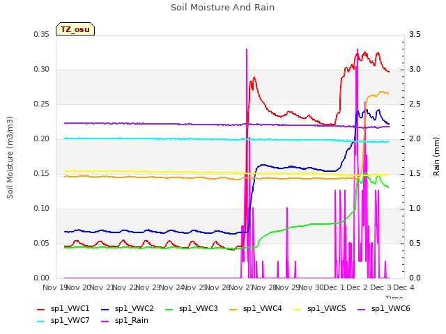 plot of Soil Moisture And Rain