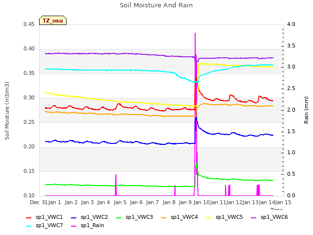 plot of Soil Moisture And Rain