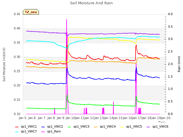 plot of Soil Moisture And Rain