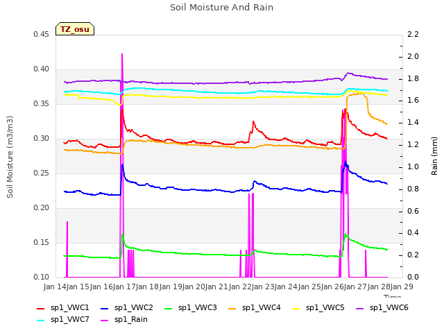 plot of Soil Moisture And Rain