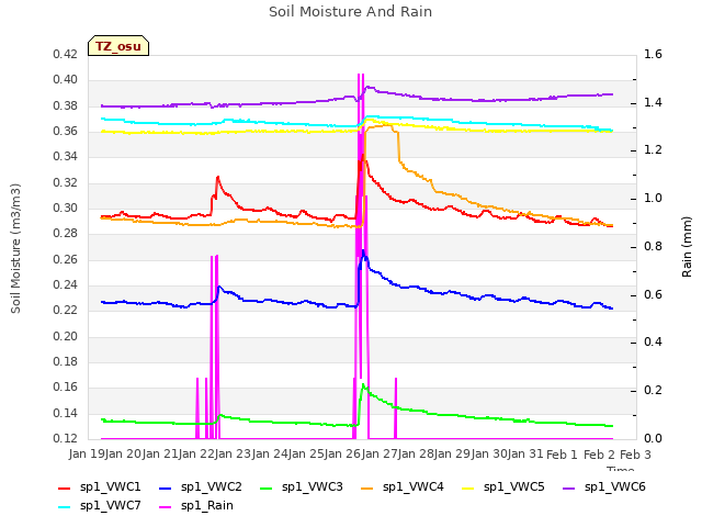plot of Soil Moisture And Rain
