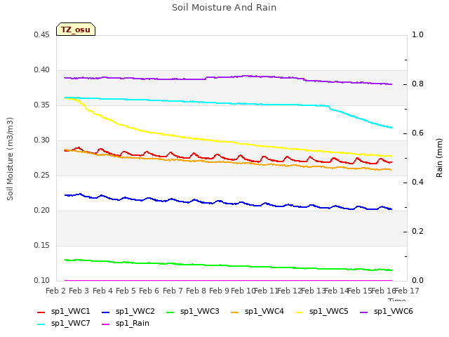 plot of Soil Moisture And Rain
