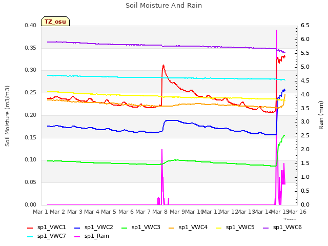 plot of Soil Moisture And Rain