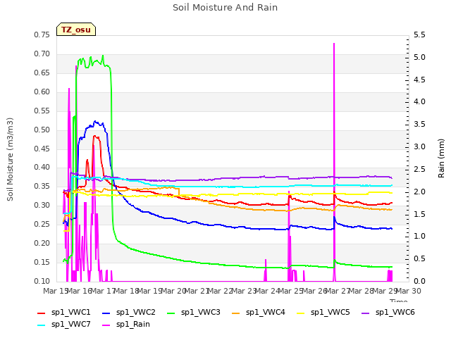 plot of Soil Moisture And Rain