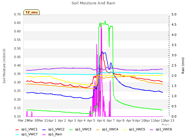 plot of Soil Moisture And Rain
