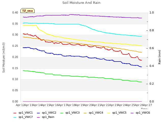 plot of Soil Moisture And Rain