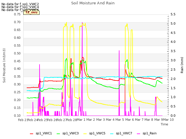 plot of Soil Moisture And Rain