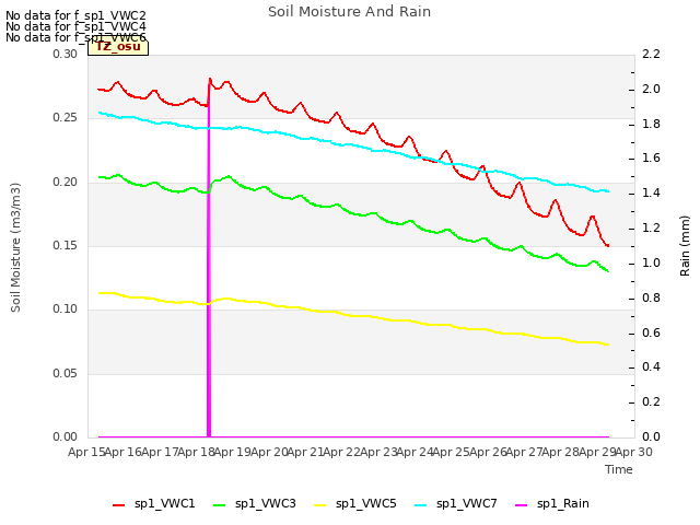 plot of Soil Moisture And Rain