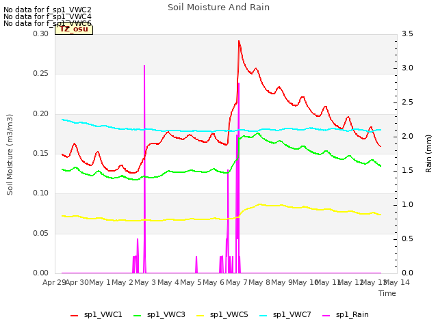 plot of Soil Moisture And Rain