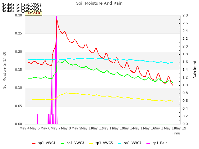 plot of Soil Moisture And Rain