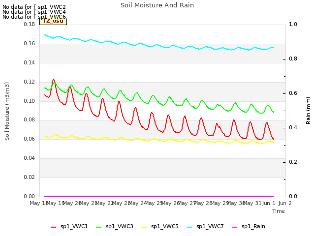 plot of Soil Moisture And Rain