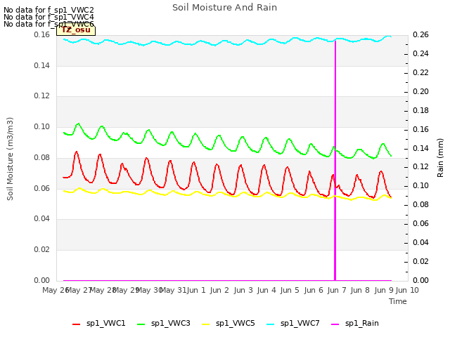 plot of Soil Moisture And Rain