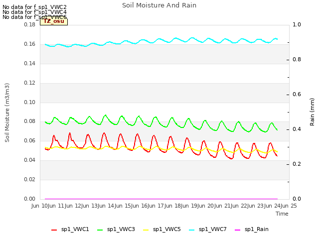 plot of Soil Moisture And Rain