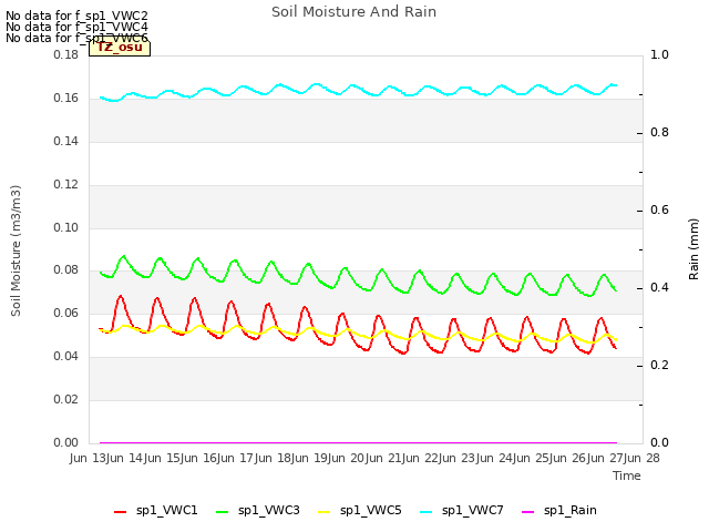 plot of Soil Moisture And Rain