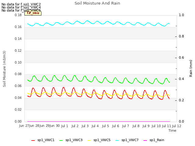 plot of Soil Moisture And Rain