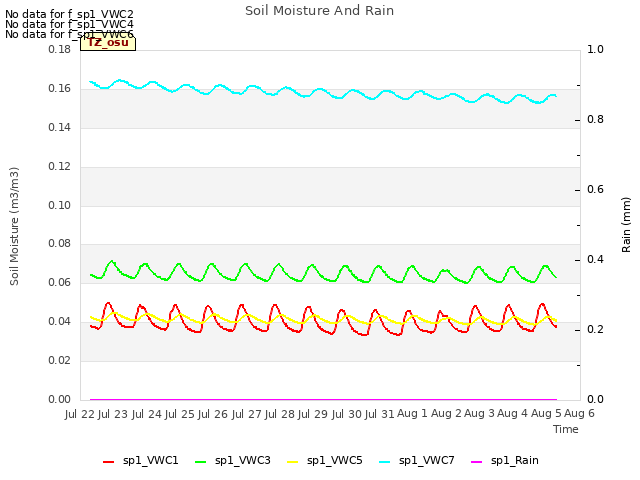 plot of Soil Moisture And Rain