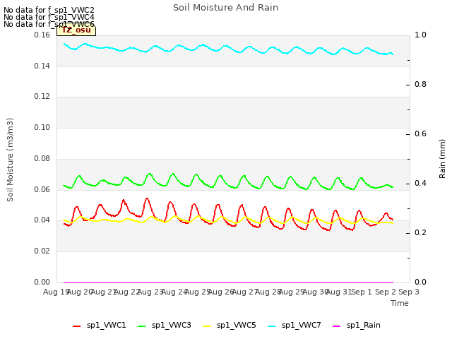 plot of Soil Moisture And Rain