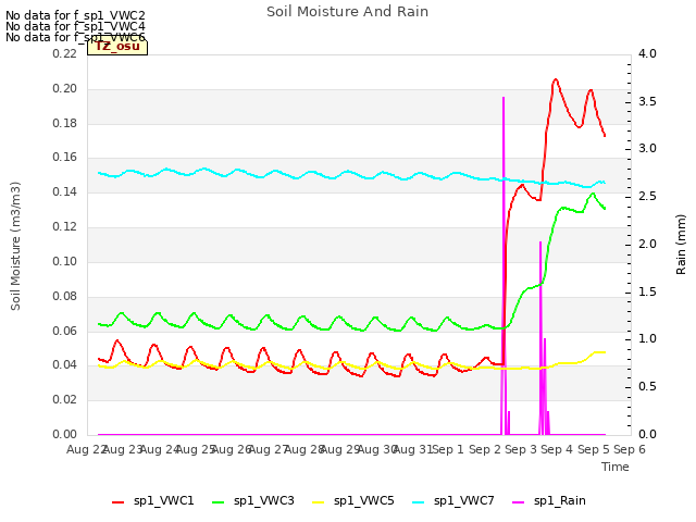 plot of Soil Moisture And Rain