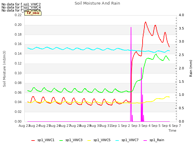 plot of Soil Moisture And Rain
