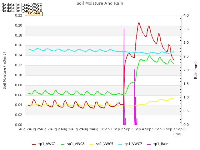 plot of Soil Moisture And Rain
