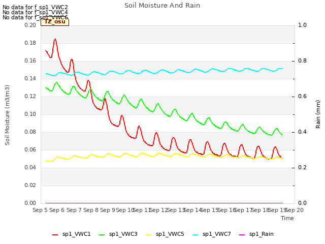 plot of Soil Moisture And Rain