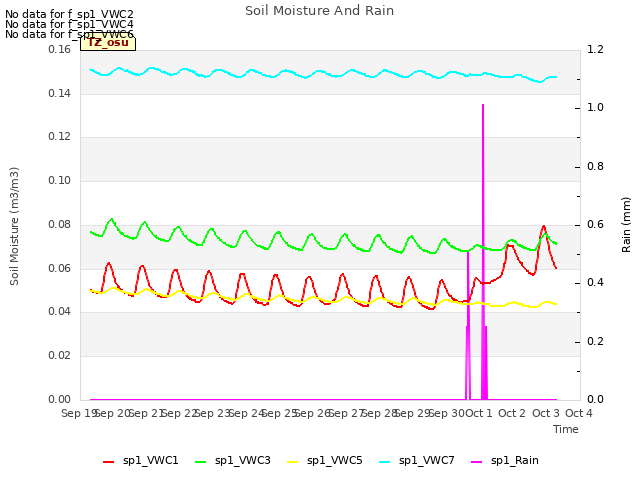 plot of Soil Moisture And Rain