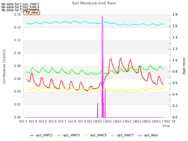plot of Soil Moisture And Rain