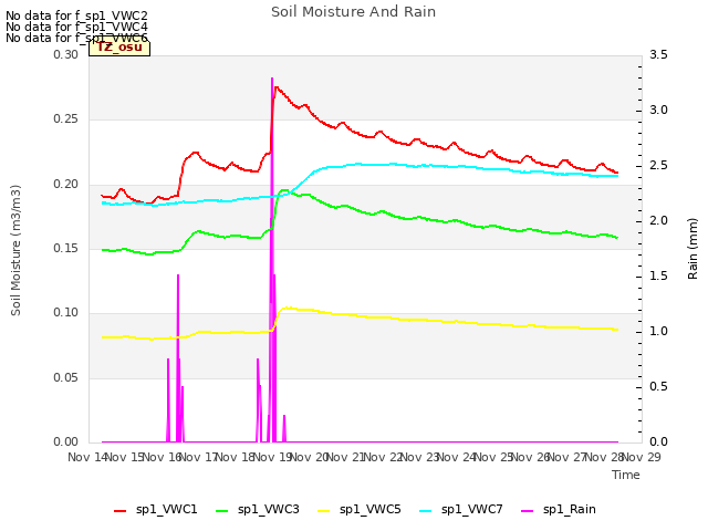 plot of Soil Moisture And Rain