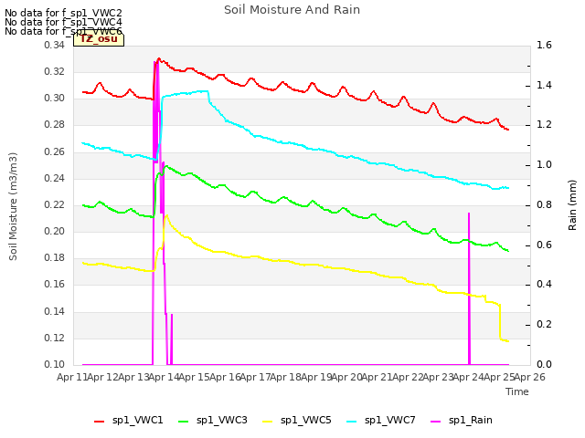 plot of Soil Moisture And Rain