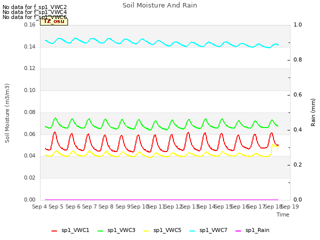 plot of Soil Moisture And Rain