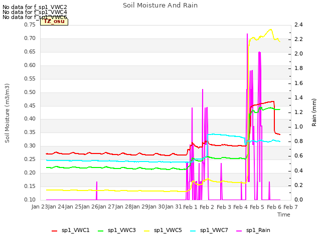 plot of Soil Moisture And Rain