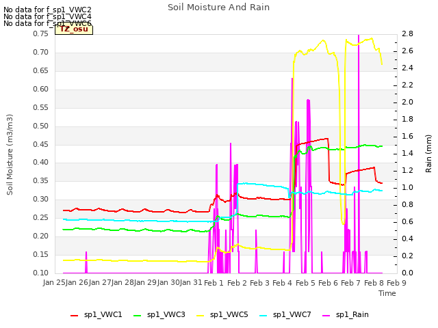 plot of Soil Moisture And Rain