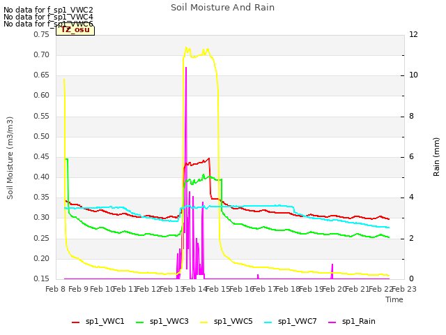 plot of Soil Moisture And Rain