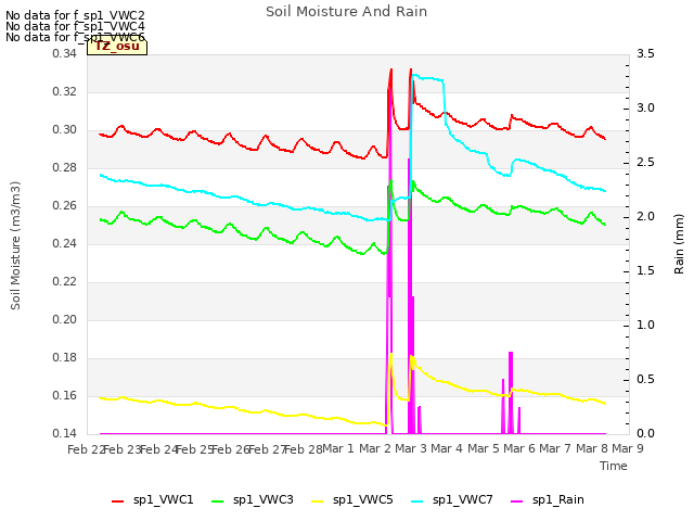 plot of Soil Moisture And Rain