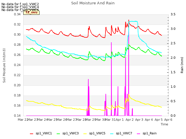 plot of Soil Moisture And Rain