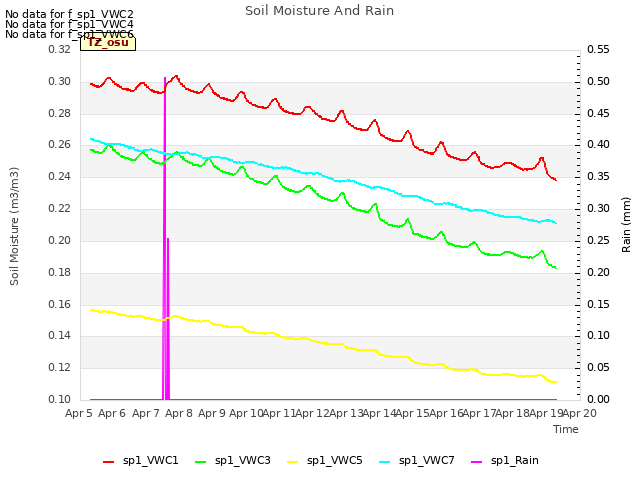 plot of Soil Moisture And Rain
