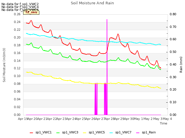 plot of Soil Moisture And Rain