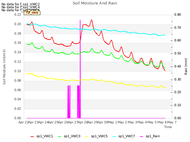 plot of Soil Moisture And Rain