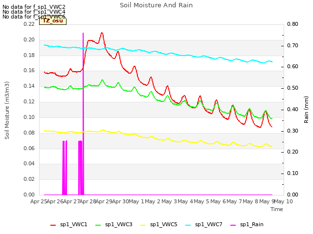 plot of Soil Moisture And Rain