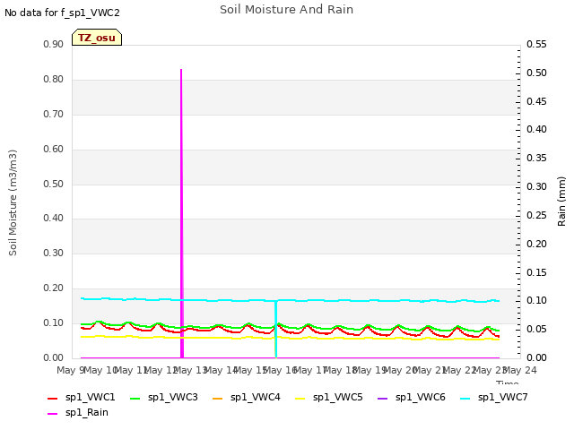 plot of Soil Moisture And Rain
