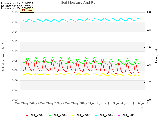 plot of Soil Moisture And Rain